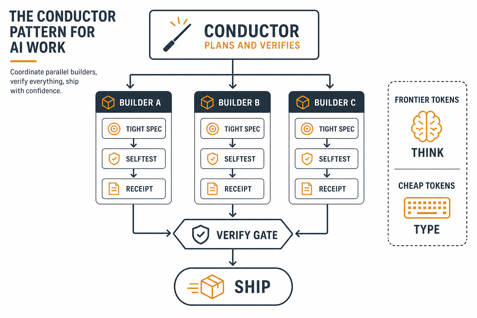 System diagram showing one frontier conductor dispatching specs to parallel mid-tier builder subagents, then independently running verification gates before commit.