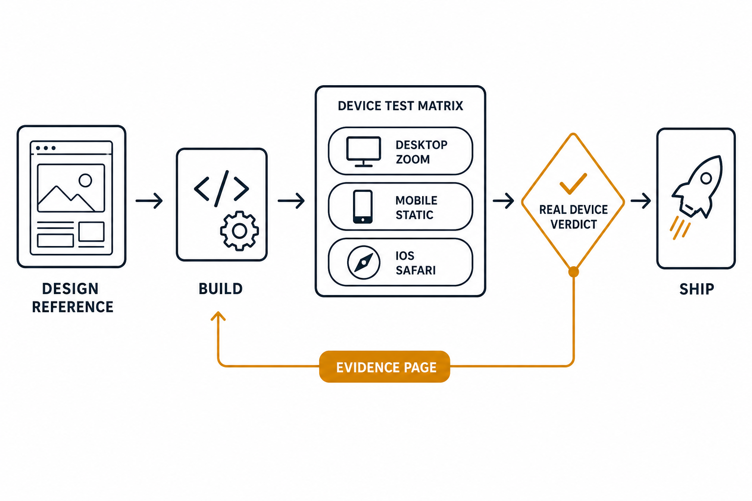 System diagram showing the seven-round cross-browser debugging loop: observe device failure, instrument with on-page HUD, capture real device screenshot, identify root cause, apply targeted fix.