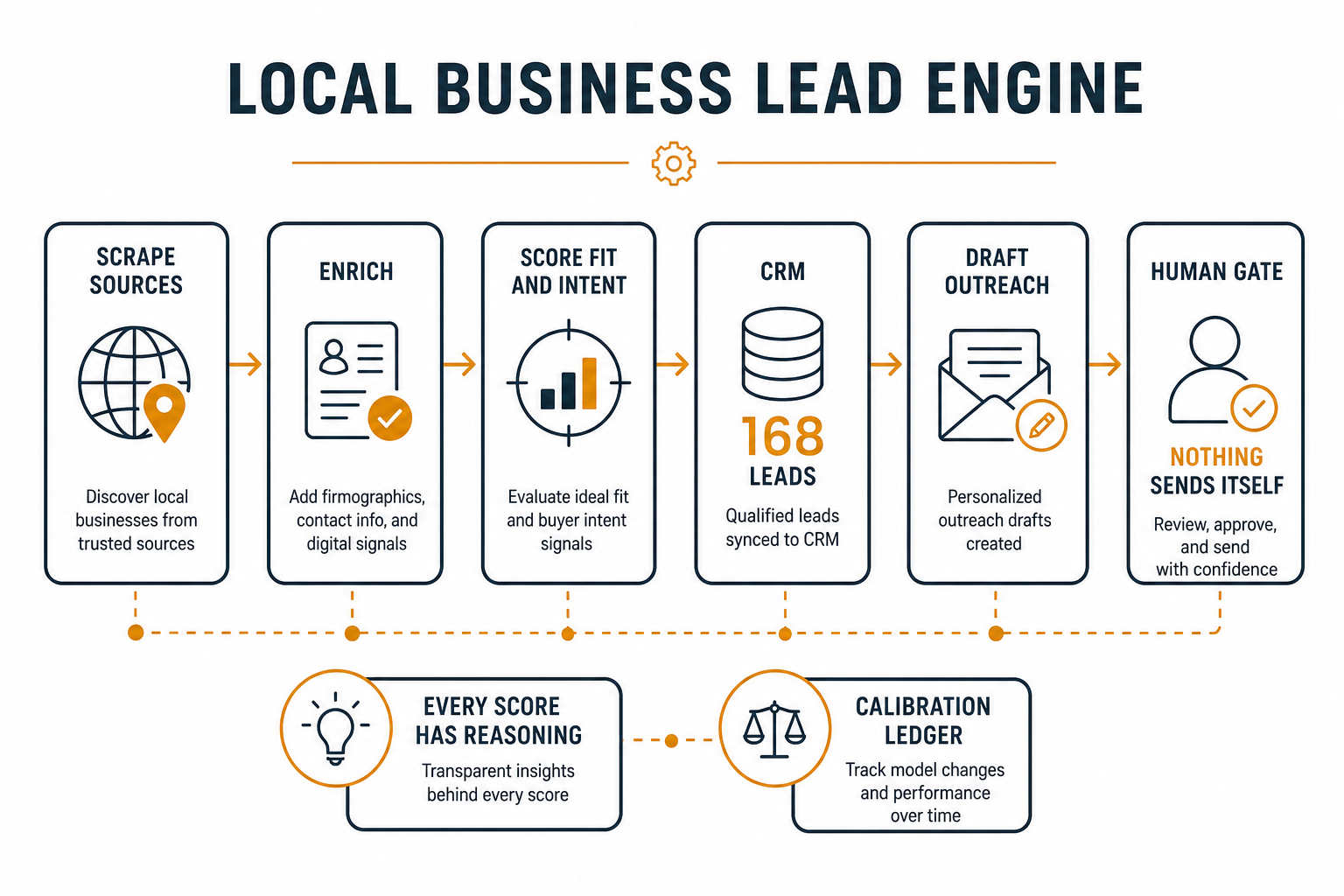 Lead engine pipeline: source scrape, multi-stage validation, shadow draft queue, and delivery gate.