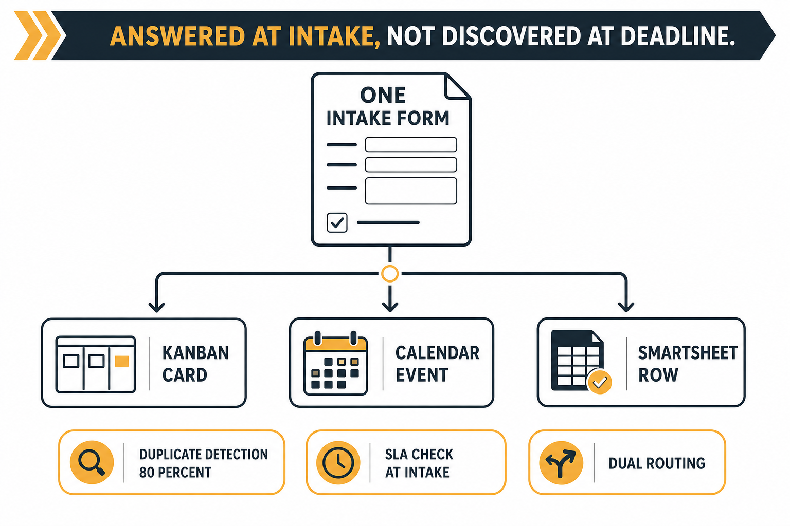 Marketing Hub intake flow: web form to Kanban card, calendar event, and dual project-tracker destinations.