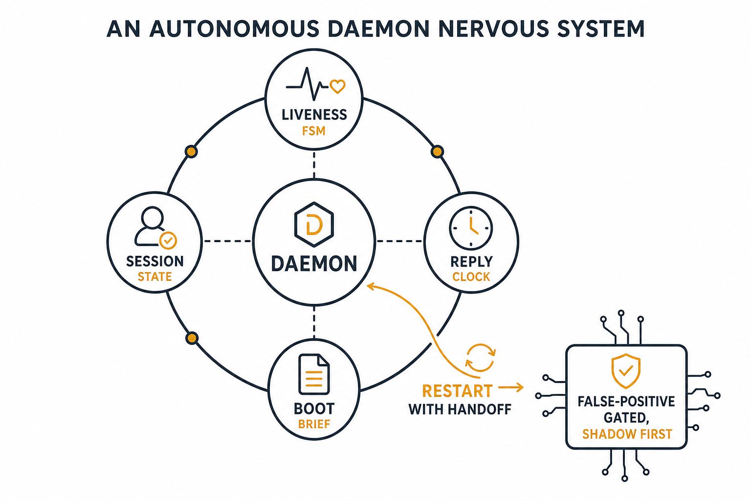 Nervous system FSM: per-daemon state sensors feeding a deterministic classifier that triggers restart, alert, or hold actions.