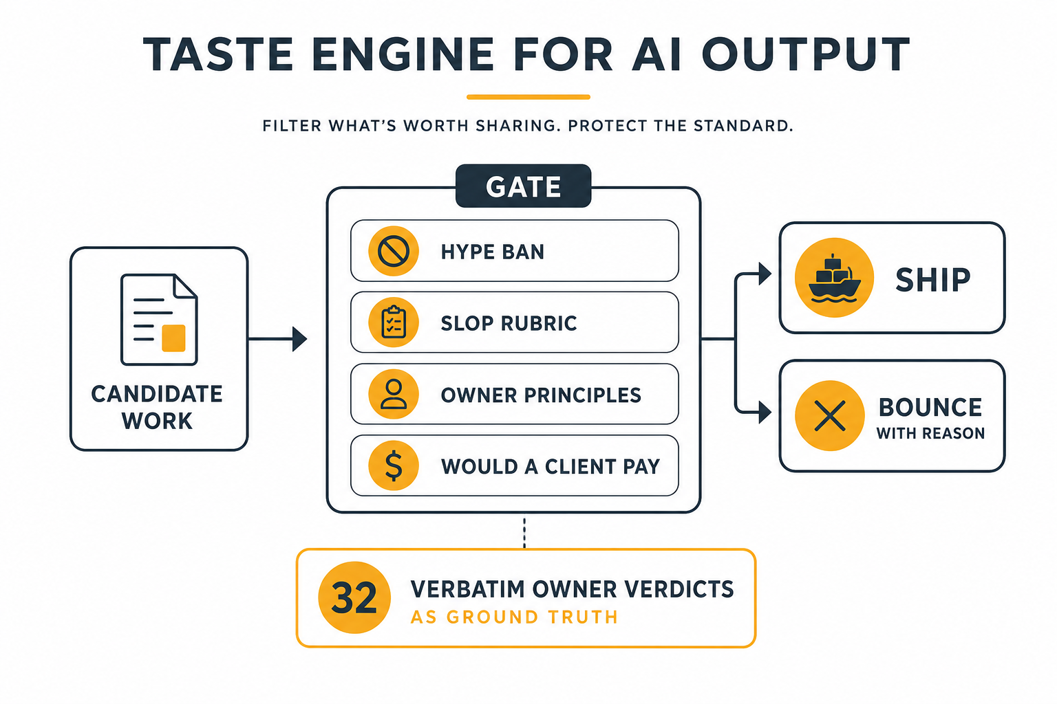 Taste Engine system diagram showing five hard vetoes feeding into twelve weighted principles, grading loop producing append-only receipts, and alignment score per dispatch