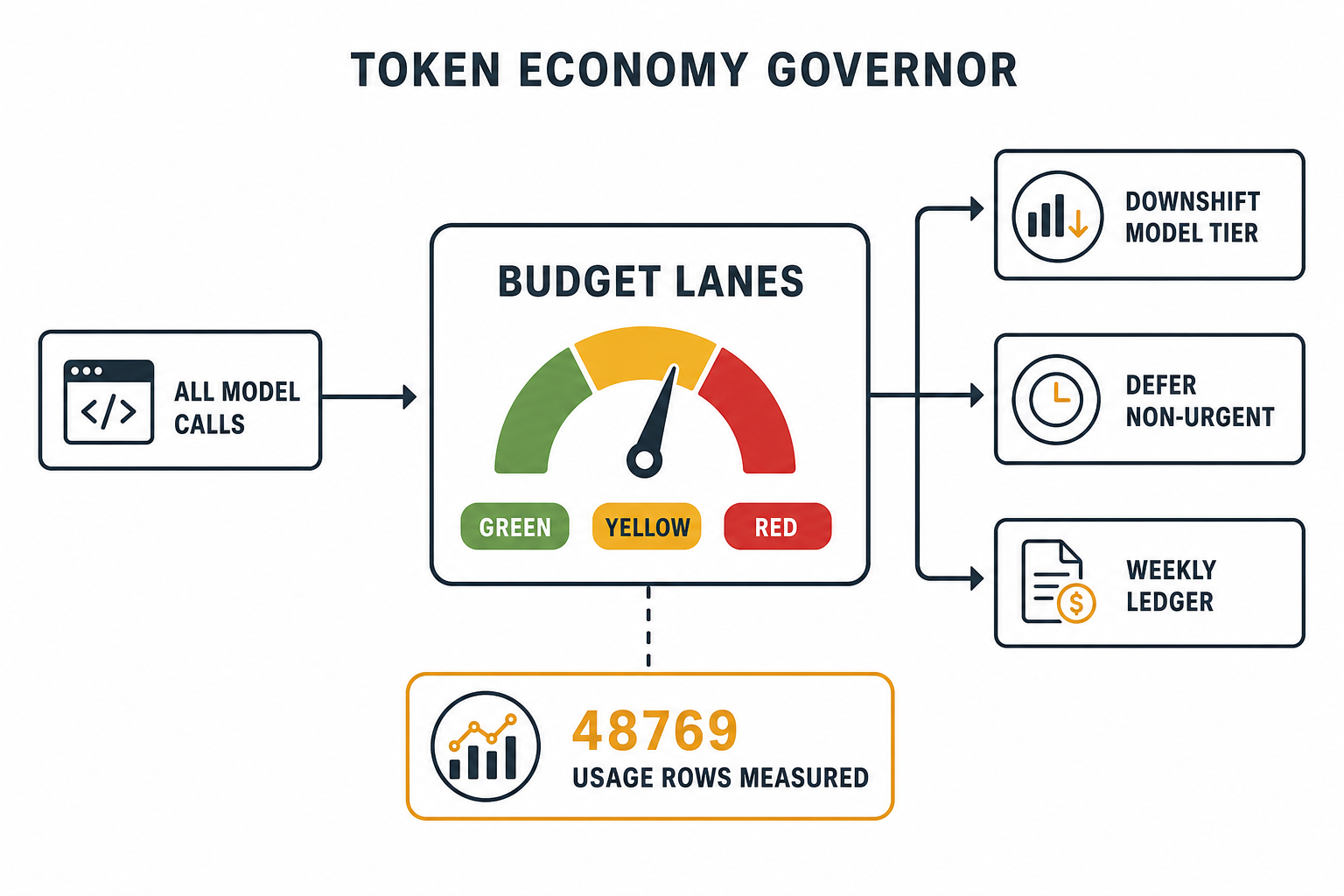 Token Governor system diagram showing four budget lanes feeding into five TEMPO downshift bands with a live fuel gauge overlay